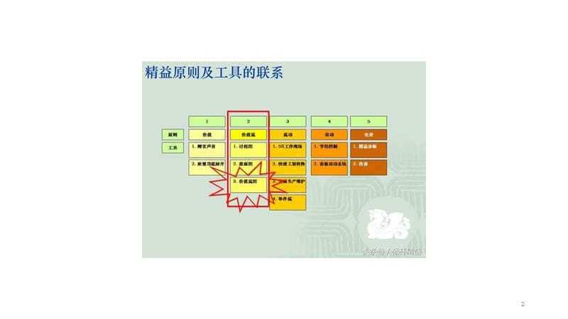 价值流分析图ppt课件_第2页