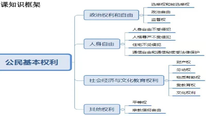 人教部编版六年级上册道德与法治PPT课件第四课《公民的基本权利与义务》共三课时：基本权利与义务、国家尊重和保障人权、国家如何做到尊重和保障人权（精选）_第2页