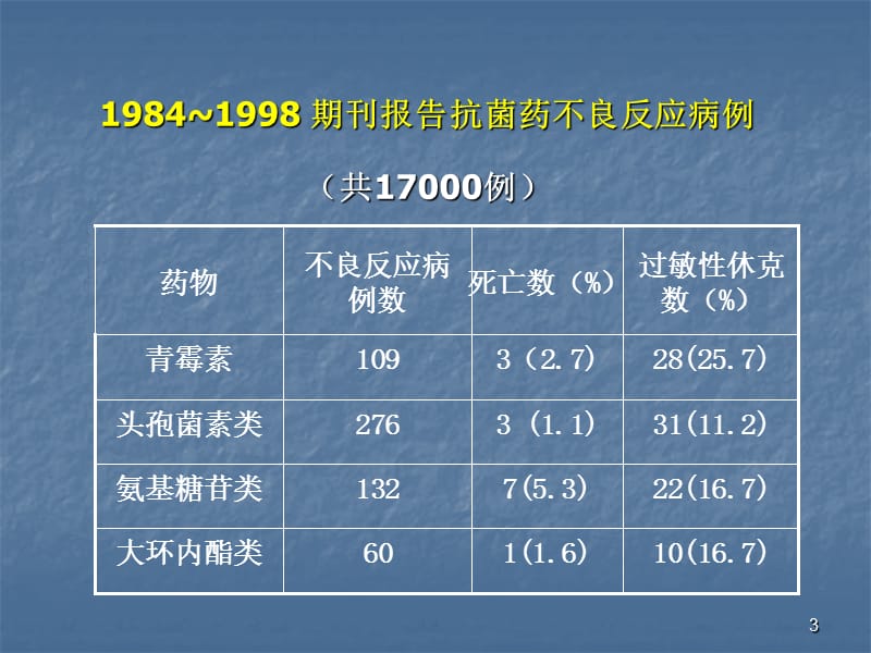 抗菌药不良反应机理与其防治基本原则ppt课件_第3页