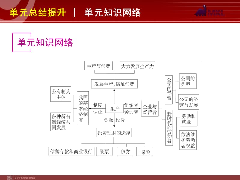 2013届高三政治（人教版）一轮复习课件：第2单元 生产、劳动与经营_第2页