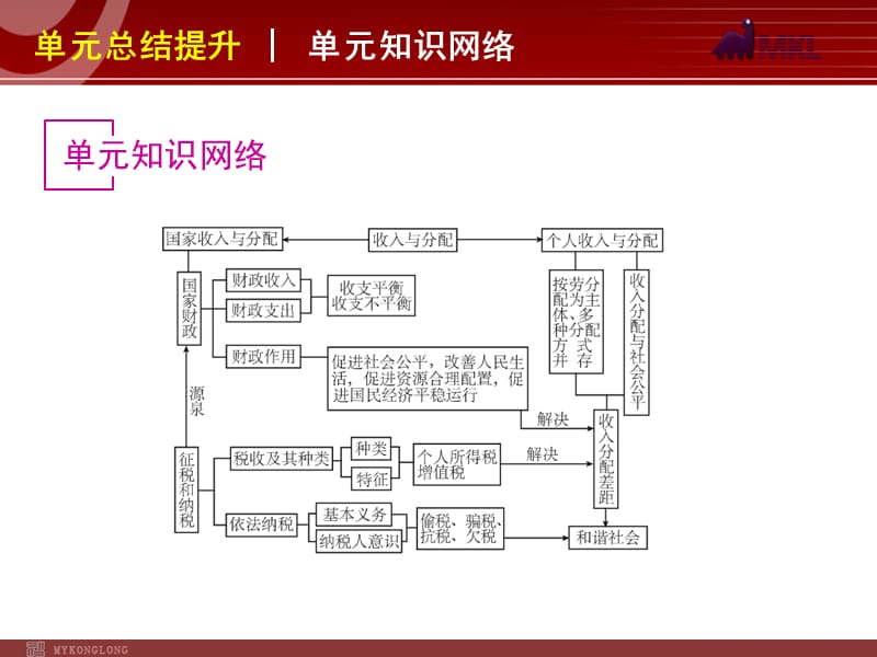 2013届高三政治（人教版）一轮复习课件：第3单元 收入与分配_第2页