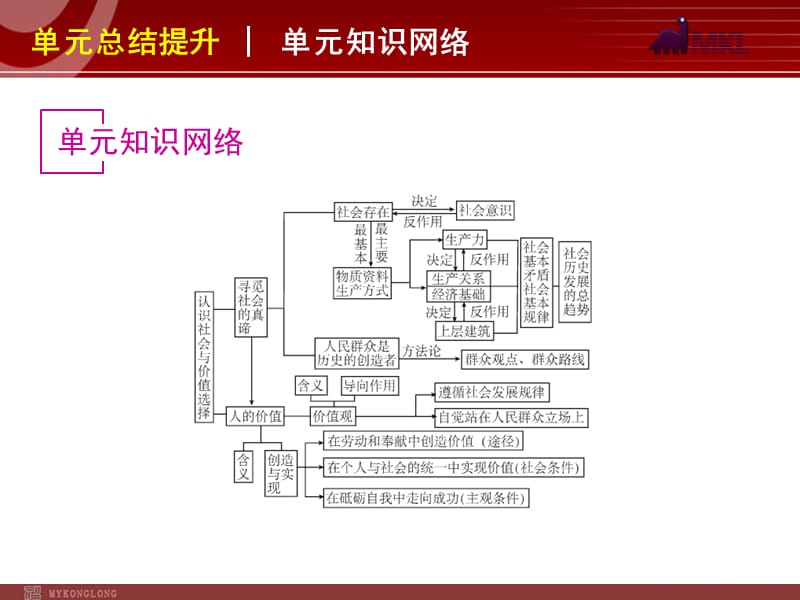 2013届高三政治（人教版）一轮复习课件：第16单元 认识社会与价值选择_第2页