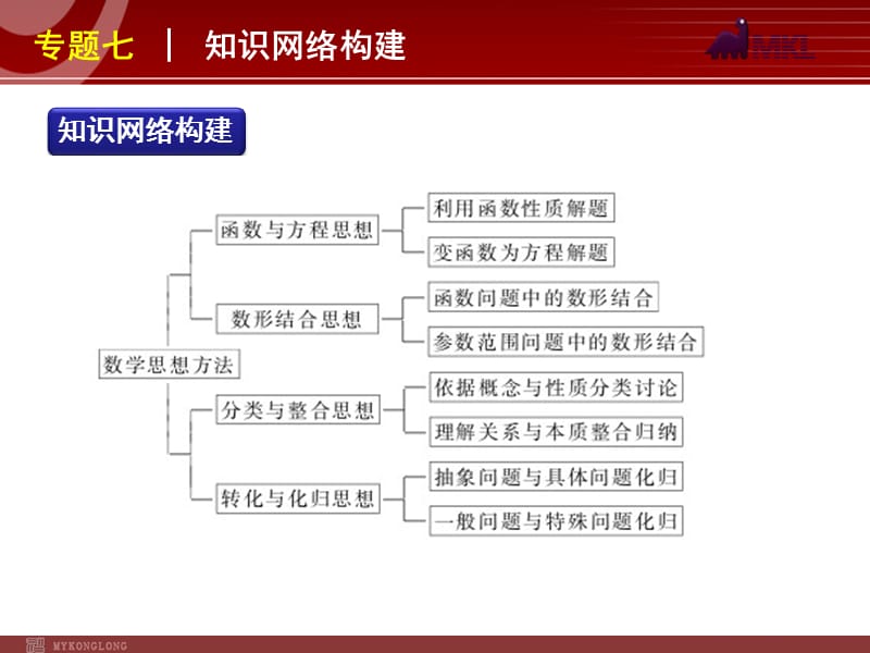 2012届高考数学（文）二轮复习方案课件（课标版）第19讲　函数与方程思想和数形结合思想_第3页