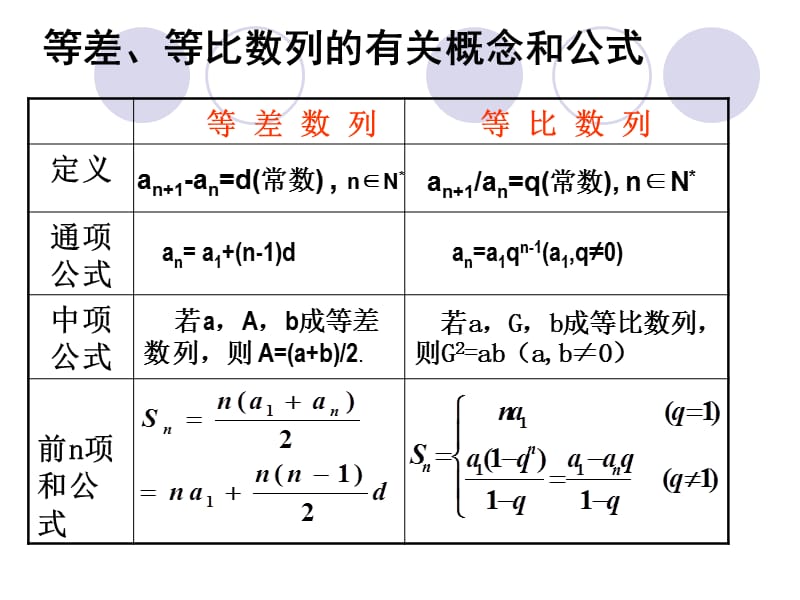 高中数学必修五课件：第二章《数列复习》（人教A版必修5）_第3页