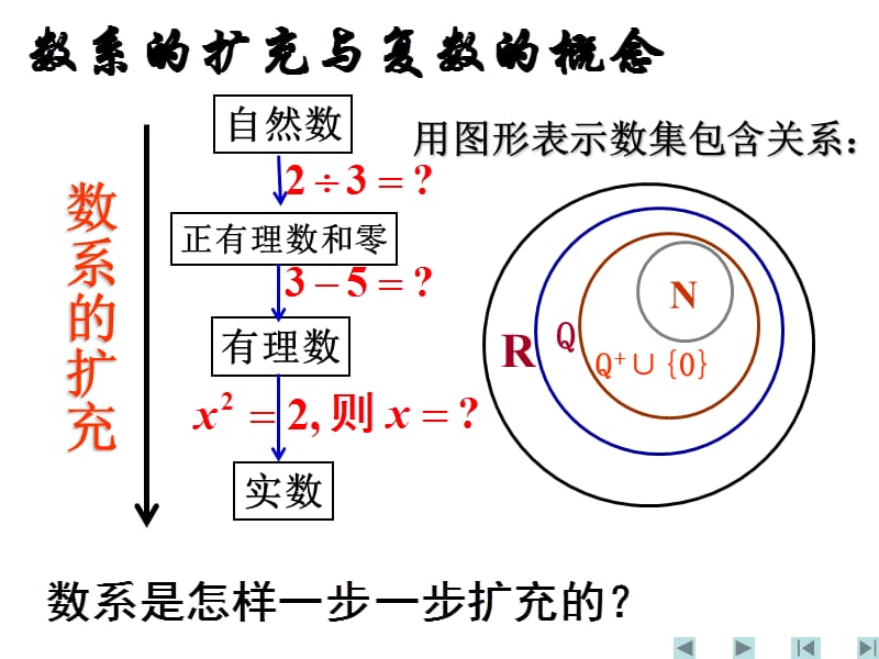 【数学】3.1.1《数系的扩充与复数的概念》课件（人教A版选修2-2）_第1页