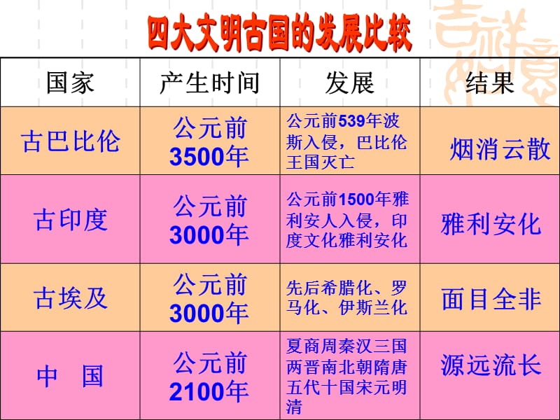 高二政治课件：6.1源远流长的中华文化（新人教版必修3）_第2页