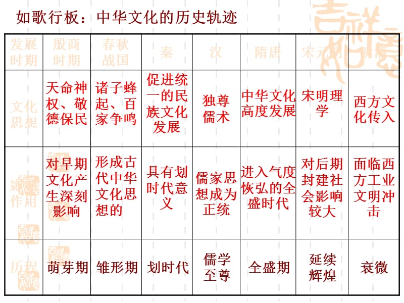 高二政治课件：6.1源远流长的中华文化（新人教版必修3）_第3页