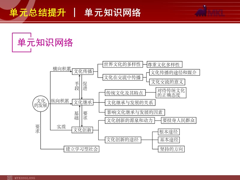 2013届高三政治（人教版）一轮复习课件：第10单元 文化传承与创新_第2页