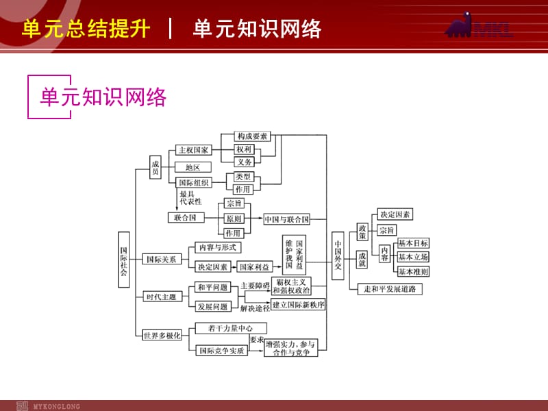 2013届高三政治（人教版）一轮复习课件：第8单元 当代国际社会_第2页