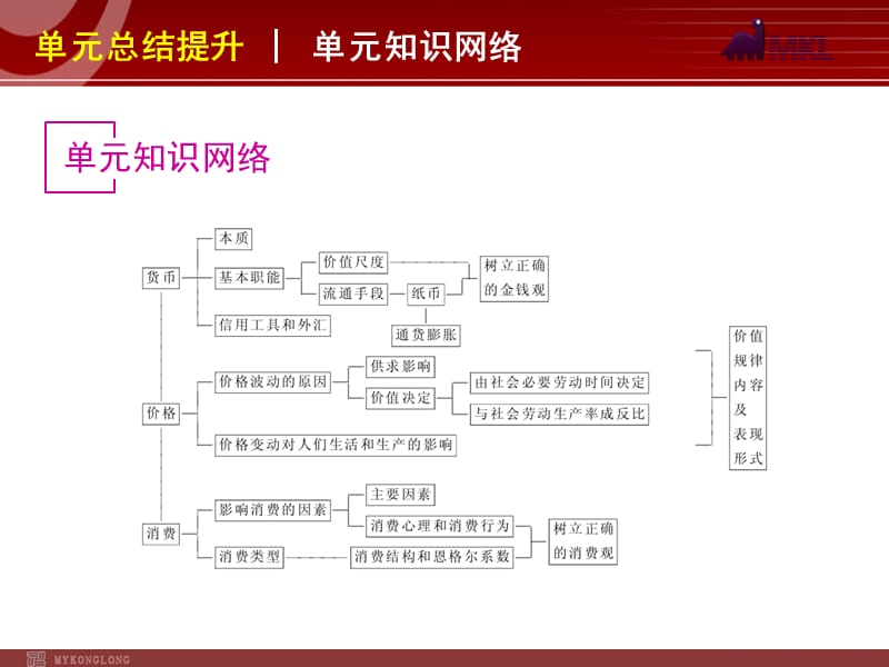 2013届高三政治（人教版）一轮复习课件：第1单元 生活与消费 单元总结提升_第2页