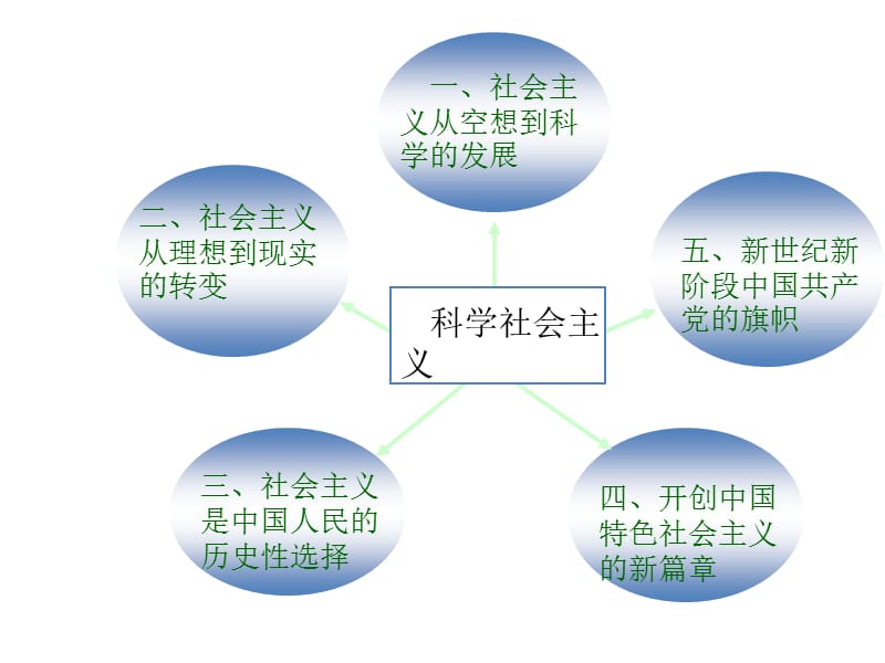 《科学社会主义常识》课件（88张PPT）（人教版选修1）_第2页