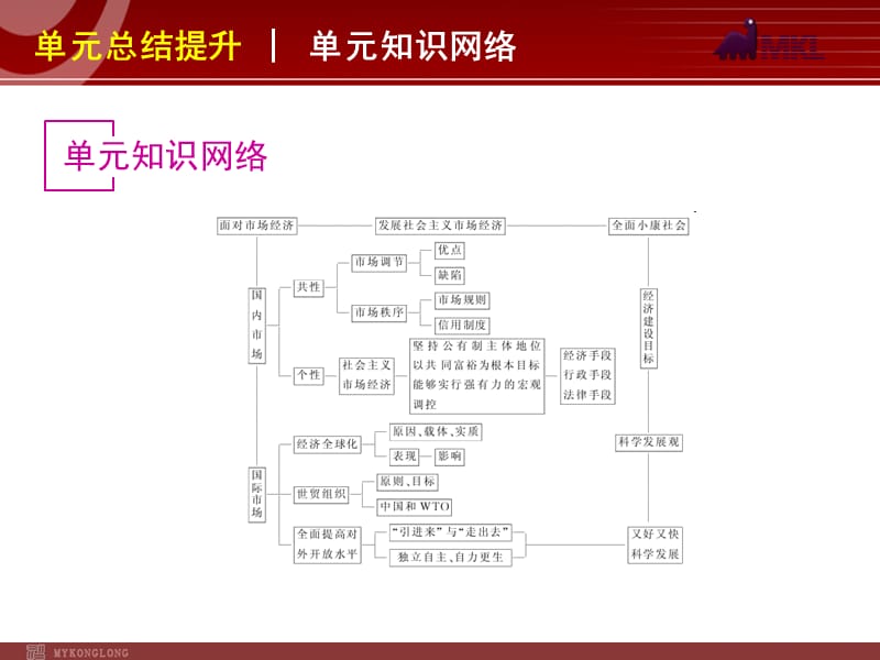 2013届高三政治（人教版）一轮复习课件：第4单元 发展社会主义市场经济_第2页