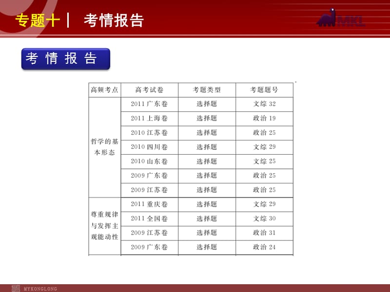 2012届高考新课标政治二轮复习方案课件：专题10　哲学思想与唯物论、认识论_第2页