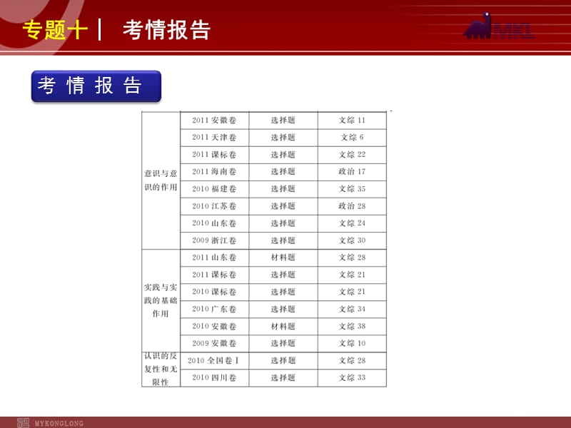 2012届高考新课标政治二轮复习方案课件：专题10　哲学思想与唯物论、认识论_第3页