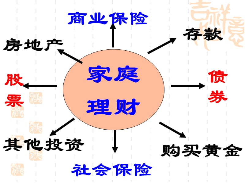 高一政治课件：6.2股票、债券和保险（新人教版必修1）_第2页