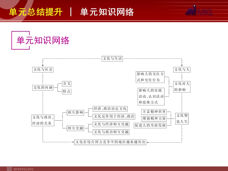 2013届高三政治（人教版）一轮复习课件：第9单元 文化与生活_第2页