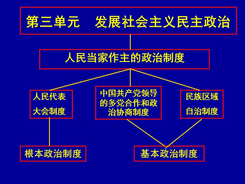 高一政治必修2课件：3.5.1人民代表大会：国家的权力机关（新人教版）_第2页