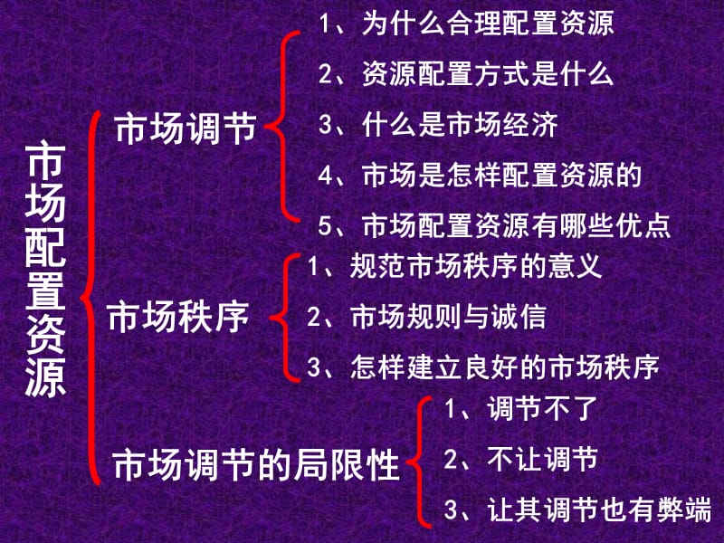 高一政治必修1课件：4.9.1市场配置资源（新人教版）_第2页