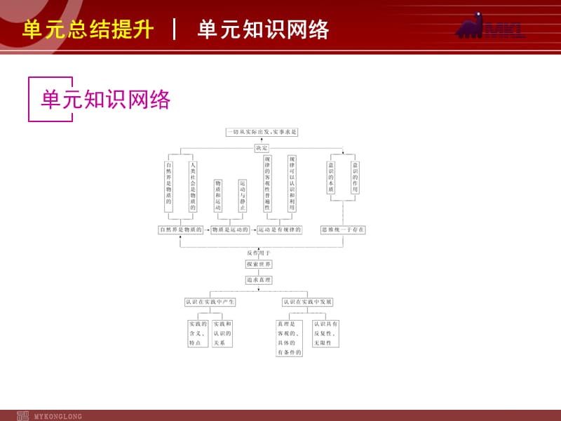 2013届高三政治（人教版）一轮复习课件：第14单元 探索世界与追求真理_第2页