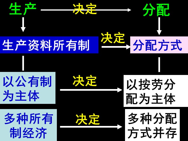 高一政治必修1课件：3.7.1按劳分配为主体 多种分配方式并存（新人教版）_第2页