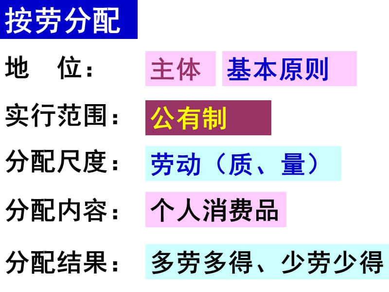 高一政治必修1课件：3.7.1按劳分配为主体 多种分配方式并存（新人教版）_第3页