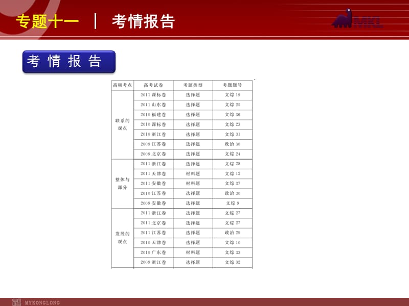 2012届高考新课标政治二轮复习方案课件：专题11 思想方法与创新意识_第2页