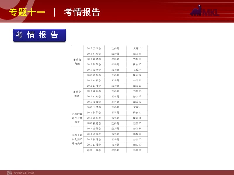 2012届高考新课标政治二轮复习方案课件：专题11 思想方法与创新意识_第3页