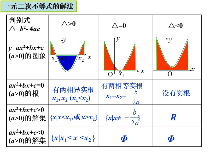 高中数学人教A版必修5《3.2.2一元二次不等式及其解法2》课件_第3页