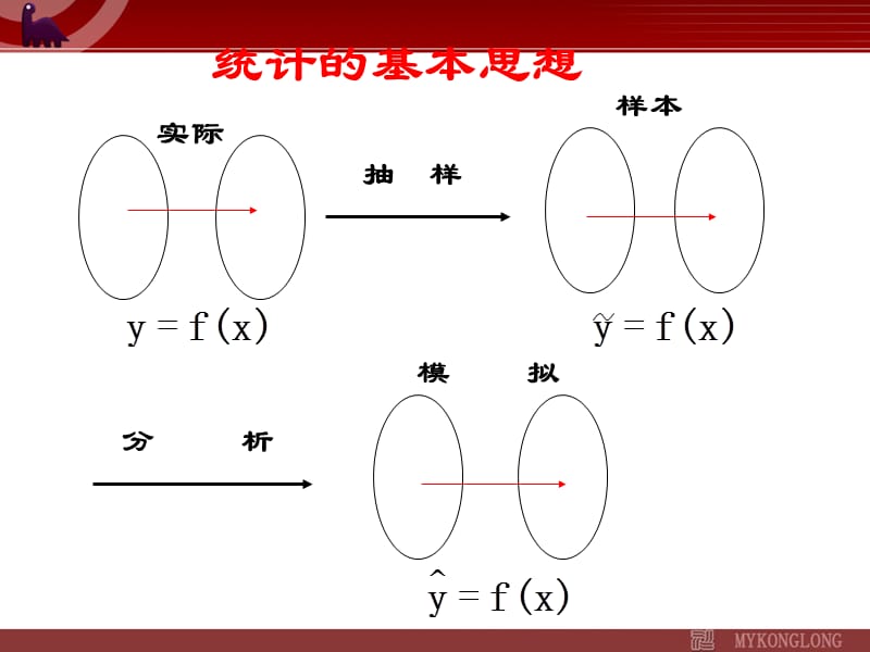 1.1.1《回归分析》课件（新人教版A选修1-2）_第3页