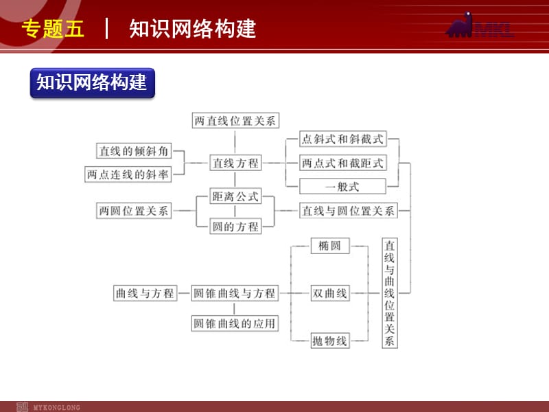 2012届高考数学（文）二轮复习方案课件（课标版）第14讲　直线与圆_第3页