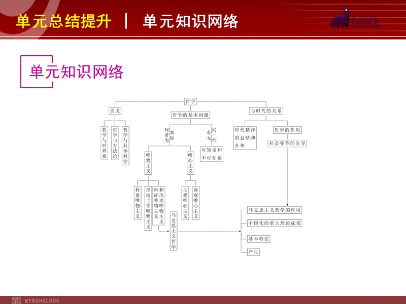 2013届高三政治（人教版）一轮复习课件：第13单元 生活智慧与时代精神_第2页