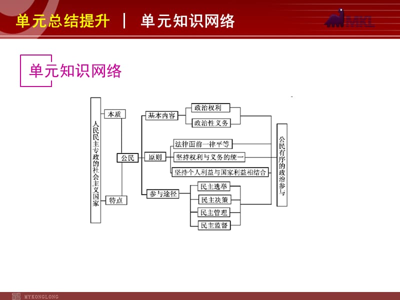 2013届高三政治（人教版）一轮复习课件：第5单元 公民的政治生活_第2页