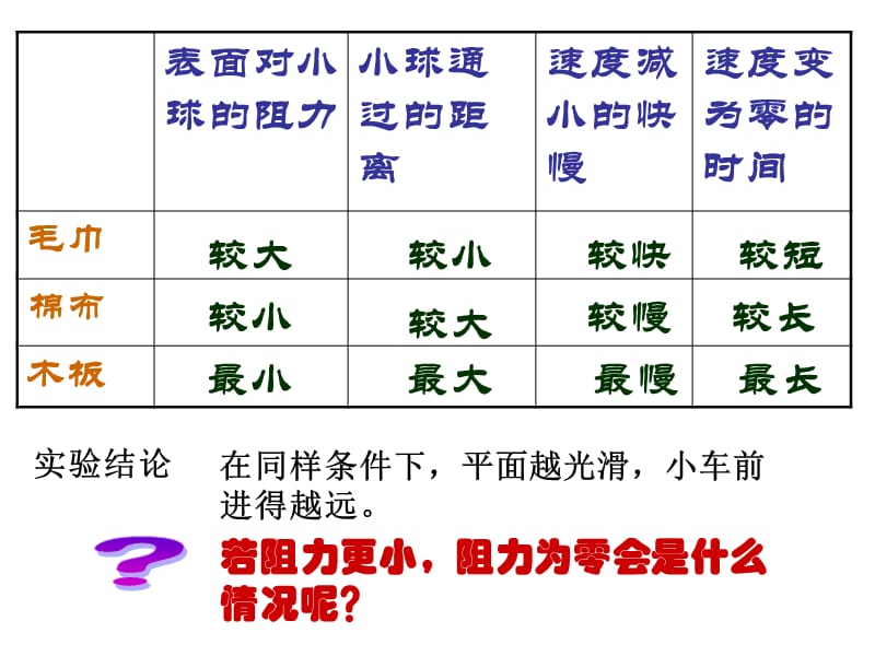 力和运动 复习课件 1_第3页