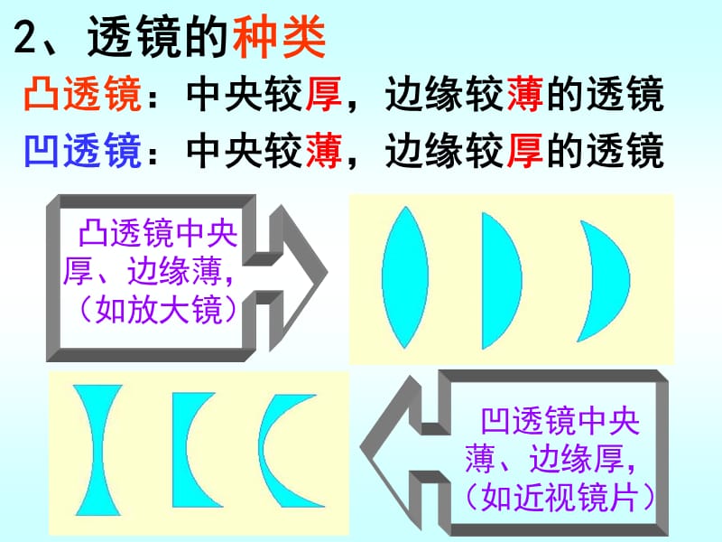 4.5.1科学探究：凸透镜成像（第1课时）2011.11_第3页