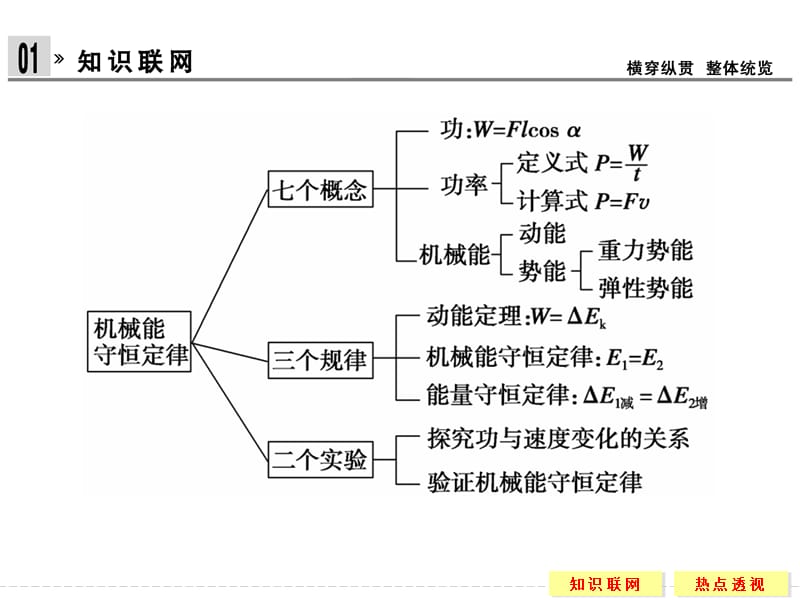 高中物理人教版必修二7章末放送_第2页