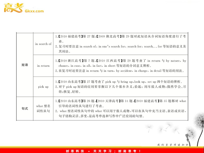 2012高一英语单元复习配套课件：Units 1-2（新人教版必修2）_第3页