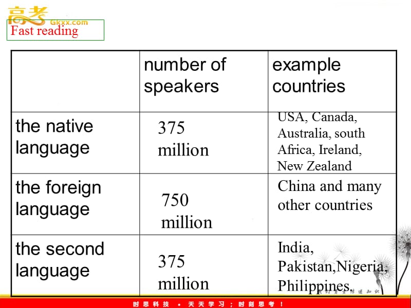 高中英语（人教版必修一）：Unit 2English around the world 课件（1）_第3页