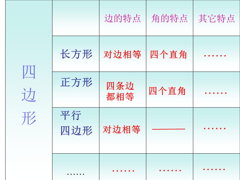 年数学人教版三上《四边形》总复习PPT课件_第3页