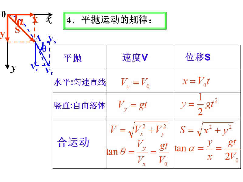 物理：人教版必修二 平抛物体的运动2_第3页