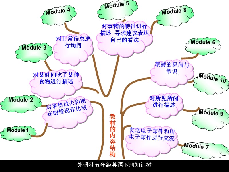 外研版（三起）五年级英语下册：知识树课件ppt_第2页