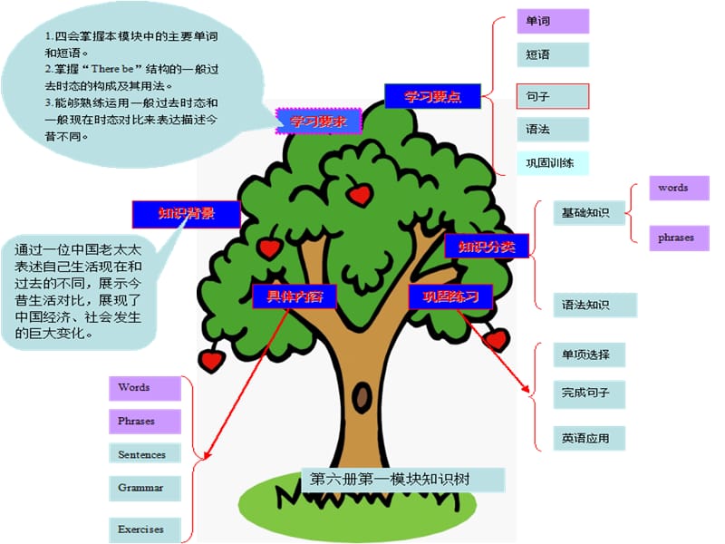 外研版（三起）五年级英语下册：知识树课件ppt_第3页