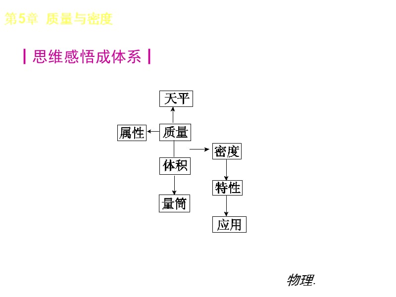 2012年秋学期新教材八年级物理上册复习课件第5章-质量与密度-沪科物理（共48张PPT）_第2页