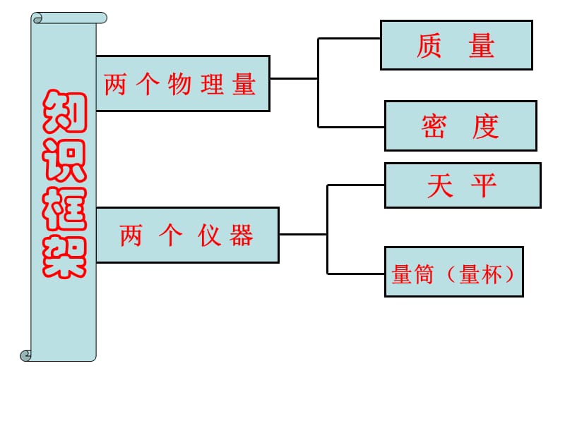 质量和密度复习_第3页