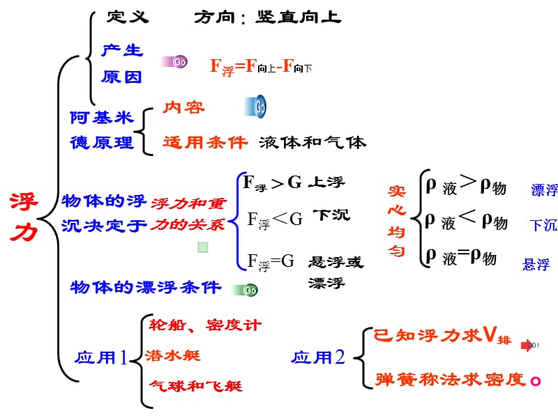 浮力复习课PPT_第2页