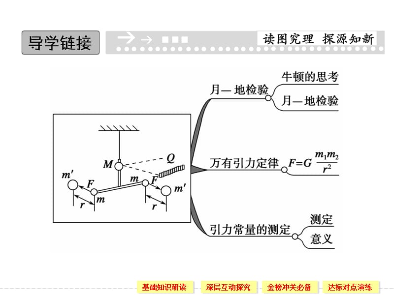 6.3 万有引力定律 课件（人教版必修2）_第2页