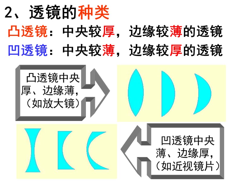 4.5凸透镜成像（第一课时）_第3页