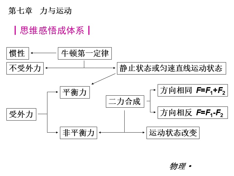 【物理 2013年】沪科版 八年级下册小复习课件：第七章　力与运动（共39张PPT）_第3页