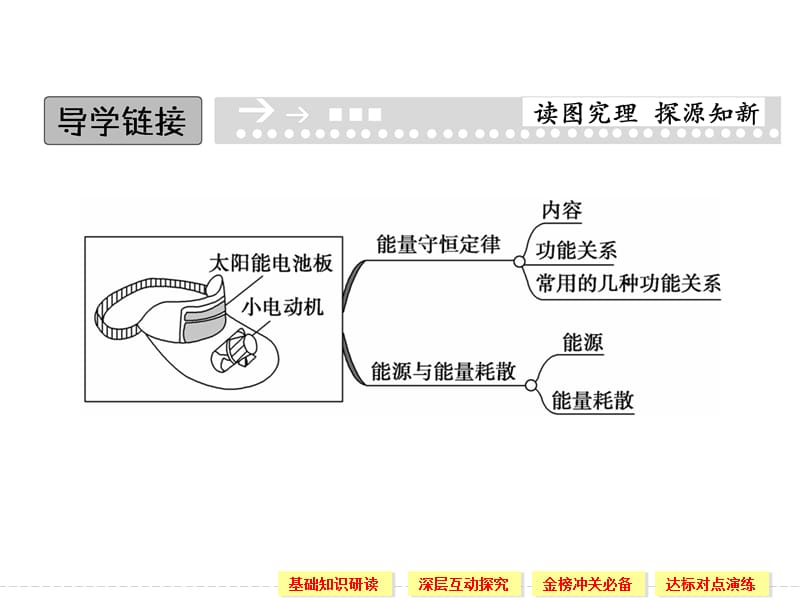 7.10 能量守恒定律与能源 课件（人教版必修2）_第2页