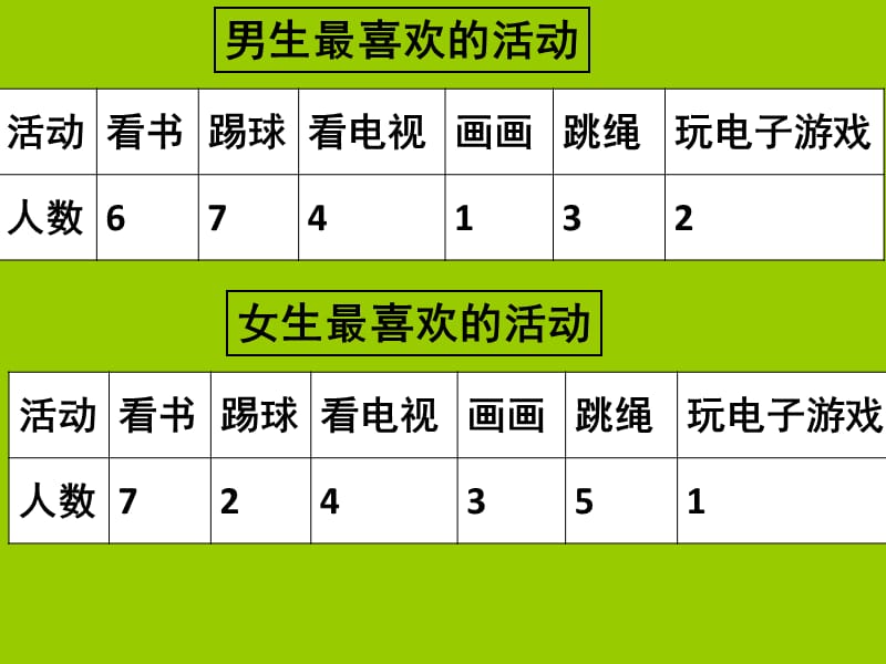 人教版数学三下第三单元《复式统计表》ppt课件4_第3页