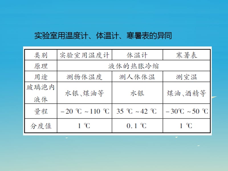 中考物理基础复习：第3单元《物态变化》ppt导学课件（含答案）_第3页